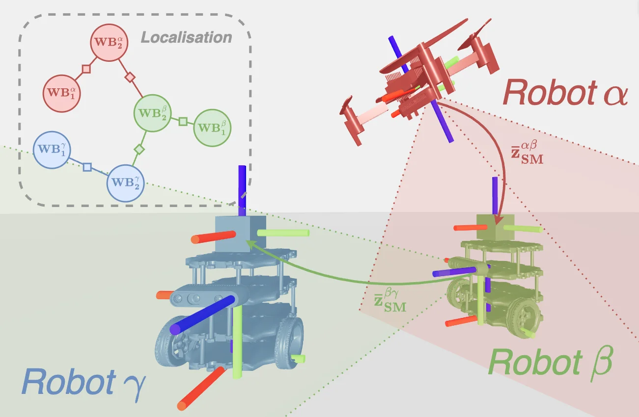 Image of Distributed Simultaneous Localisation and Auto-Calibration using Gaussian Belief Propagation