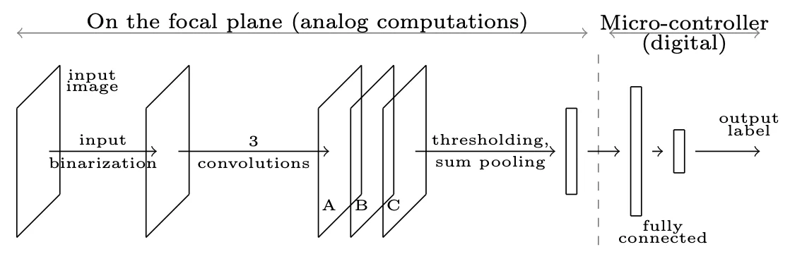 Image of AnalogNet: Convolutional Neural Network Inference on Analog Focal Plane Sensor Processors