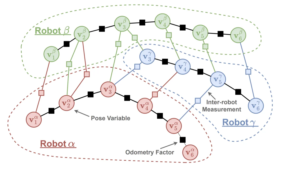 Image of A Robot Web for Distributed Many-Device Localisation